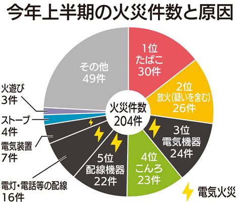 巨富火災|火事の原因ランキング〜令和5年(2023年版)消防白書より〜。